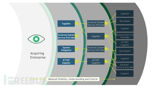 NIST更新網(wǎng)絡(luò)安全供應(yīng)鏈風(fēng)險(xiǎn)指南 強(qiáng)化網(wǎng)絡(luò)與信息安全軟件開(kāi)發(fā)新防線(xiàn)
